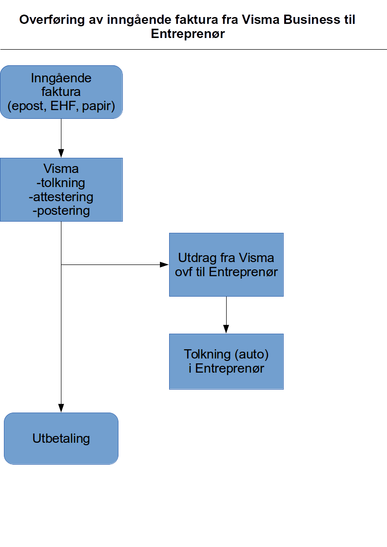 InngFakt VismaBusiness til Entreprenor.png